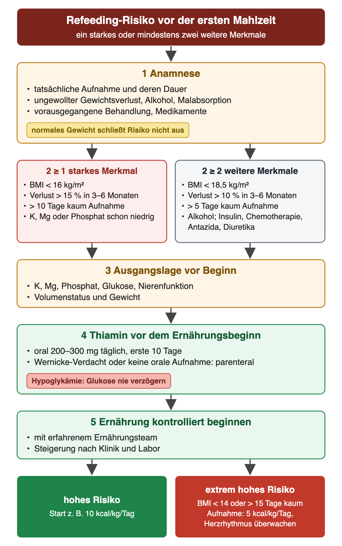Erstens Anamnese: tatsächliche Aufnahme und Dauer, ungewollter Gewichtsverlust, Alkohol, Malabsorption, vorausgegangene Behandlung und Medikamente; normales Gewicht schließt Risiko nicht aus. Zweitens zwei Wege zum hohen Risiko: mindestens ein starkes Merkmal, nämlich BMI unter 16 kg/m², Verlust über 15 Prozent in 3–6 Monaten, mehr als 10 Tage kaum Aufnahme oder bereits niedriges Kalium, Magnesium oder Phosphat; oder mindestens zwei weitere Merkmale, nämlich BMI unter 18,5 kg/m², Verlust über 10 Prozent in 3–6 Monaten, mehr als 5 Tage kaum Aufnahme, Alkohol oder Insulin, Chemotherapie, Antazida, Diuretika. Drittens Ausgangslage: Kalium, Magnesium, Phosphat, Glukose, Nierenfunktion, Volumenstatus und Gewicht. Viertens Thiamin vor dem Ernährungsbeginn, oral 200–300 mg täglich in den ersten 10 Tagen, bei Wernicke-Verdacht oder fehlender oraler Aufnahme parenteral; bei Hypoglykämie Glukose nie verzögern. Fünftens Ernährung kontrolliert mit dem Ernährungsteam beginnen. Ergebnis: hohes Risiko Start zum Beispiel 10 kcal/kg/Tag; extrem hohes Risiko bei BMI unter 14 oder mehr als 15 Tagen kaum Aufnahme 5 kcal/kg/Tag mit Überwachung des Herzrhythmus.