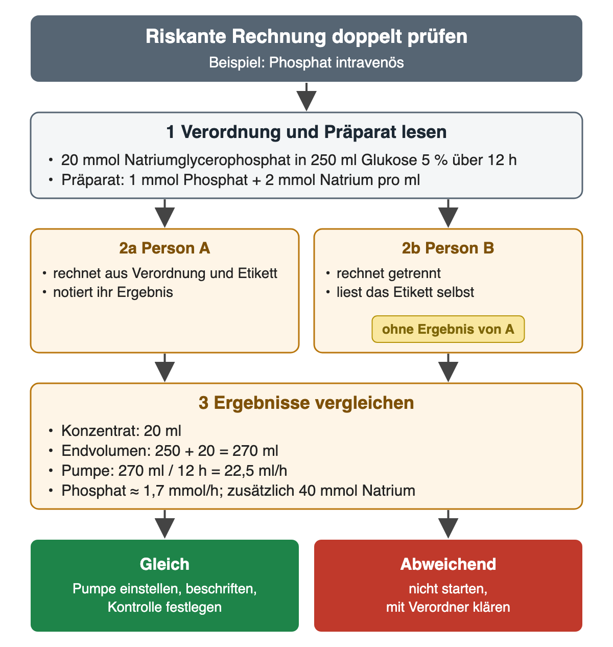 Riskante Rechnung doppelt prüfen, Beispiel Phosphat intravenös. Schritt 1, Verordnung und Präparat lesen: 20 mmol Natriumglycerophosphat in 250 ml Glukose 5 % über 12 Stunden; das Präparat enthält 1 mmol Phosphat und 2 mmol Natrium pro ml. Schritt 2 nebeneinander: Person A rechnet aus Verordnung und Etikett und notiert ihr Ergebnis; Person B rechnet getrennt, liest das Etikett selbst und kennt das Ergebnis von A nicht. Schritt 3, Ergebnisse vergleichen: Konzentrat 20 ml, Endvolumen 250 plus 20 gleich 270 ml, Pumpe 270 ml durch 12 Stunden gleich 22,5 ml pro Stunde, Phosphat etwa 1,7 mmol pro Stunde, zusätzlich 40 mmol Natrium. Ergebnis: gleich – Pumpe einstellen, beschriften, Kontrolle festlegen; abweichend – nicht starten, mit der verordnenden Person klären.