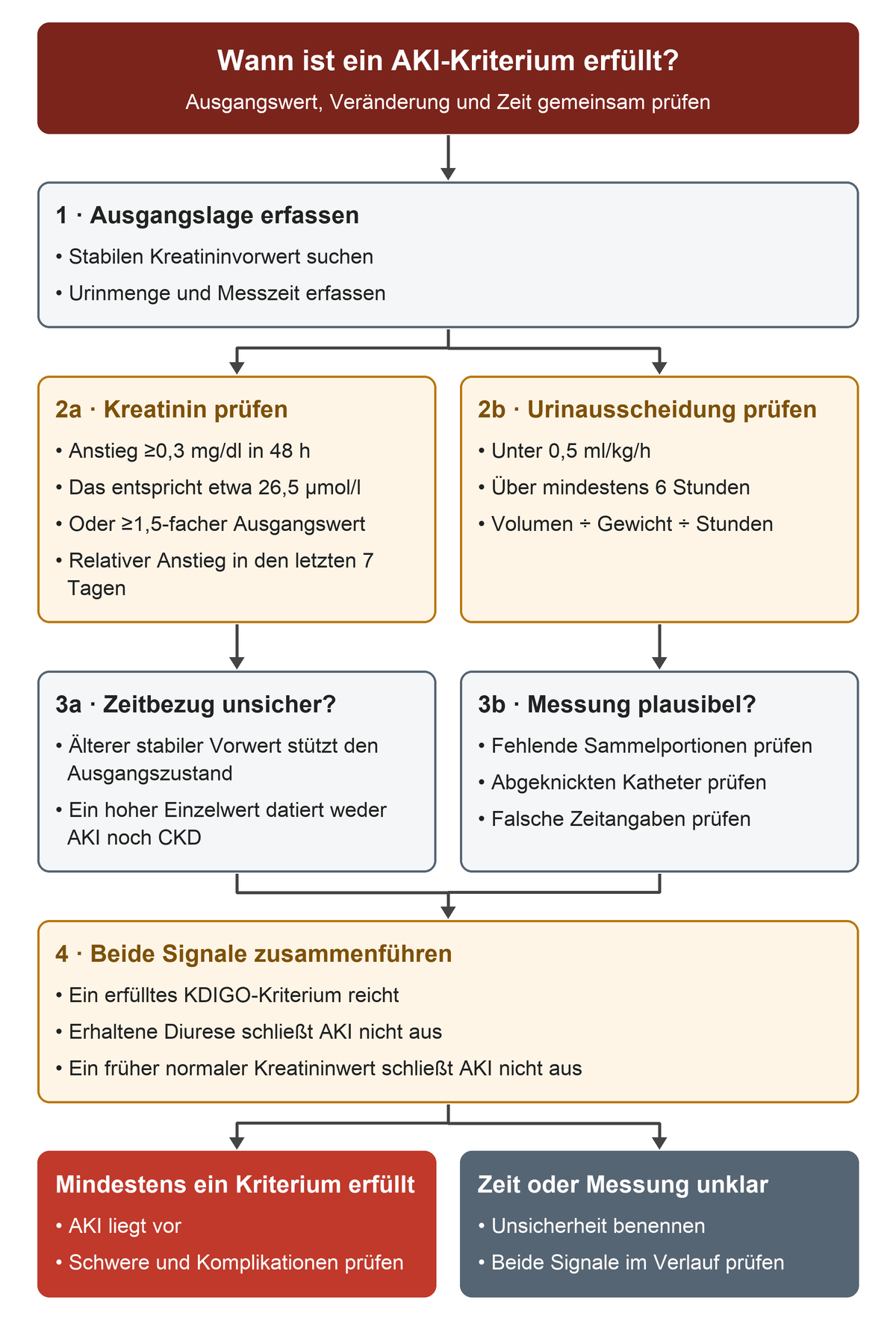 Der Ablauf beginnt mit Vorwert und Messzeit. Kreatinin- und Urinkriterien werden getrennt geprüft, Zeit- und Messunsicherheiten kontrolliert und anschließend zur AKI-Einordnung verbunden.