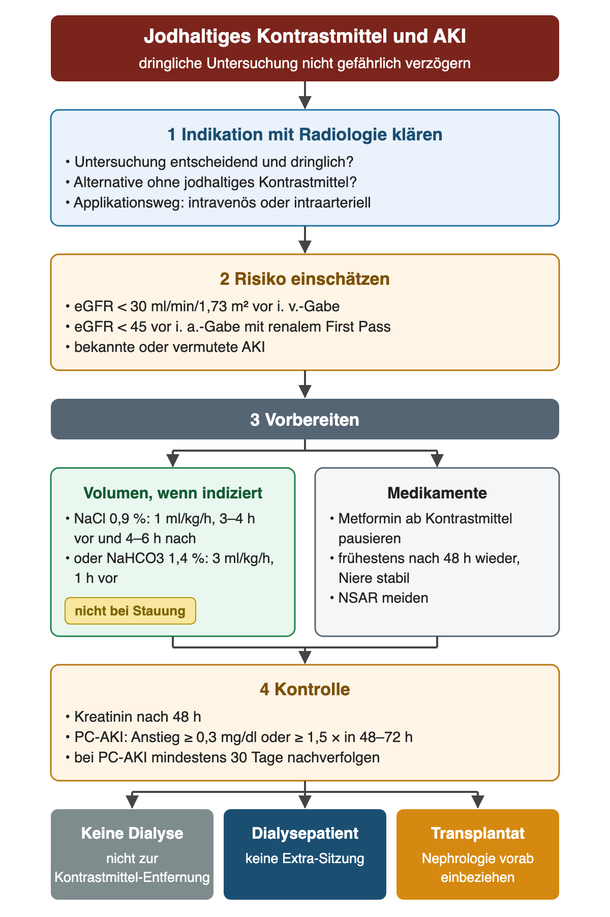 Vier Schritte bei jodhaltigem Kontrastmittel: Indikation mit der Radiologie klären; Risiko bei eGFR unter 30 ml/min/1,73 m² vor intravenöser Gabe, unter 45 vor intraarterieller Gabe mit renalem First Pass oder bei AKI; Vorbereitung mit 0,9 % NaCl 1 ml/kg/h 3–4 Stunden vor und 4–6 Stunden nach der Gabe oder Natriumbicarbonat 1,4 % 3 ml/kg/h eine Stunde vor, nicht bei Stauung, sowie Metforminpause bis frühestens 48 Stunden danach; Kontrolle des Kreatinins nach 48 Stunden; eine PC-AKI ist ein Anstieg um mindestens 0,3 mg/dl oder auf das 1,5-Fache binnen 48 bis 72 Stunden und wird mindestens 30 Tage nachverfolgt. Die Ergebniszeile: keine Dialyse zur Kontrastmittelentfernung, keine Extra-Sitzung bei Dialysepatienten, Nephrologie vorab bei Transplantat.