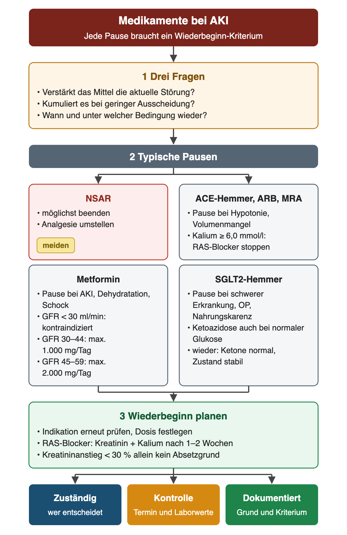 Nach den drei Prüffragen folgen vier Medikamentenkästen: NSAR möglichst beenden; ACE-Hemmer, ARB und MRA bei Hypotonie oder Volumenmangel pausieren und bei Kalium ab 6,0 mmol/l stoppen; Metformin bei AKI, Dehydratation oder Schock pausieren, kontraindiziert unter GFR 30 ml/min, höchstens 1.000 mg/Tag bei GFR 30–44 und 2.000 mg/Tag bei GFR 45–59; SGLT2-Hemmer bei schwerer Erkrankung, Operation oder Nahrungskarenz pausieren und erst bei normalen Ketonen und stabilem Zustand wieder geben. Der Wiederbeginn wird mit Kontrolle von Kreatinin und Kalium nach 1–2 Wochen geplant; Zuständigkeit, Kontrolle und Dokumentation bilden die Ergebniszeile.