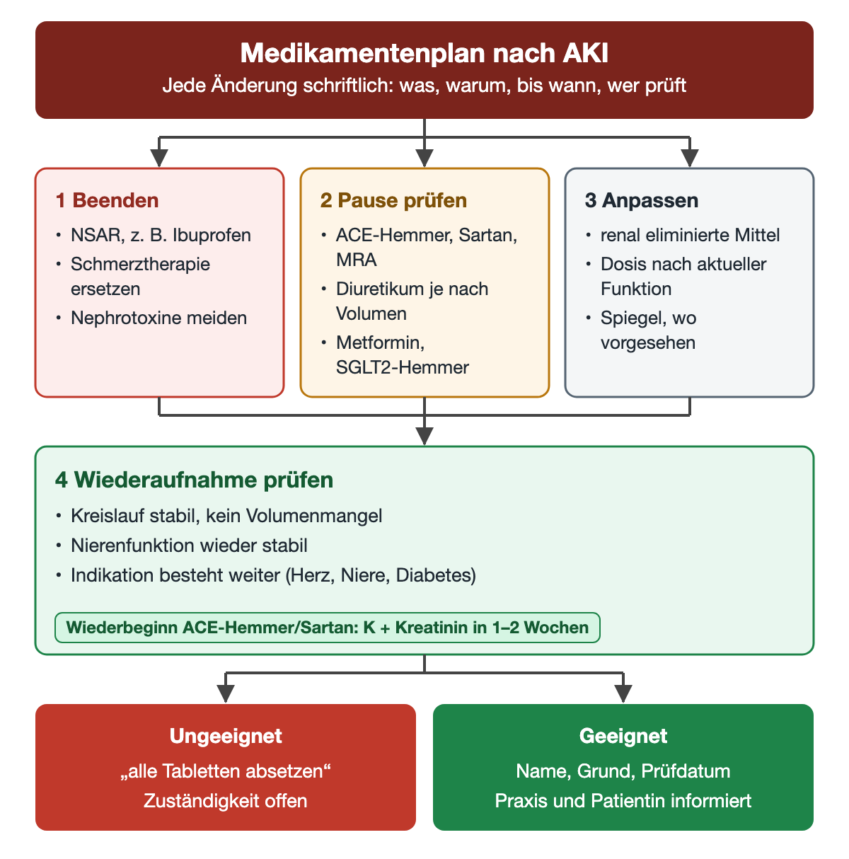 Der Medikamentenplan unterscheidet beenden, Pause prüfen und Dosis anpassen. Die Wiederaufnahme setzt stabilen Kreislauf, stabile Nierenfunktion und fortbestehende Indikation voraus; nach Wiederbeginn eines ACE-Hemmers oder Sartans folgen Kalium und Kreatinin innerhalb von 1–2 Wochen. Ein pauschaler Absetzauftrag ist ungeeignet, ein schriftlicher Plan mit Grund und Prüfdatum geeignet.