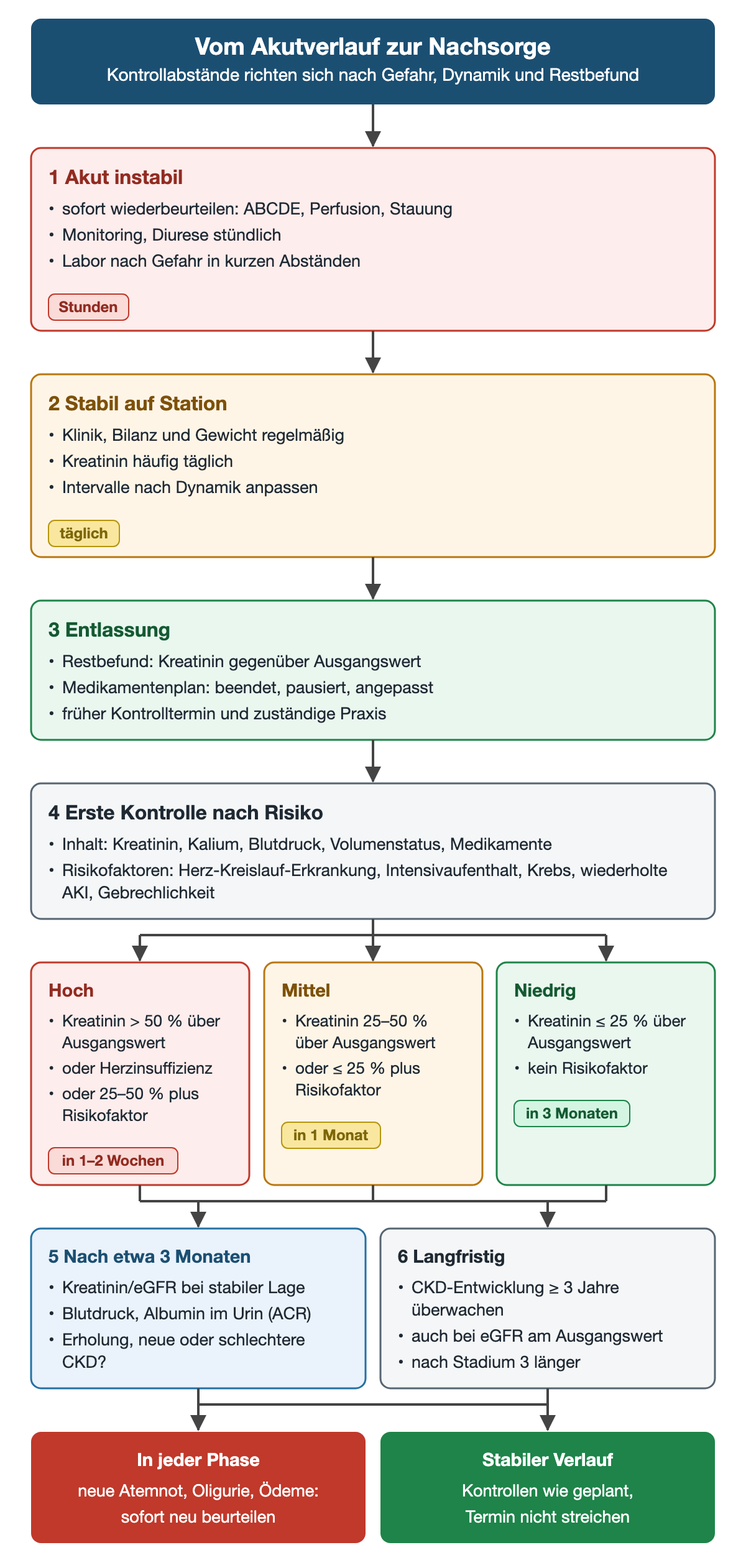 Der Ablauf führt von der instabilen Akutphase über den stabilen Stationsverlauf und die Entlassung zur ersten Kontrolle nach Risiko: hoch innerhalb von 1–2 Wochen, mittel innerhalb eines Monats, niedrig innerhalb von drei Monaten. Danach folgen die Beurteilung nach etwa drei Monaten und die langfristige Überwachung über mindestens drei Jahre. Neue Atemnot, Oligurie oder Ödeme führen in jeder Phase zur sofortigen Neubeurteilung.