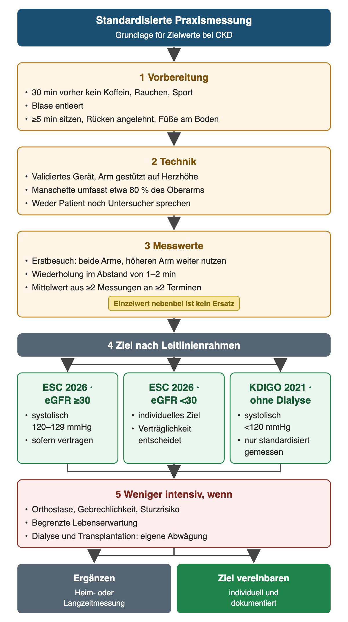 Drei Schritte der standardisierten Praxismessung mit Vorbereitung, Technik und Messwerten, danach drei Zielrahmen nach ESC 2026 und KDIGO 2021 sowie Gründe für weniger intensive Ziele.