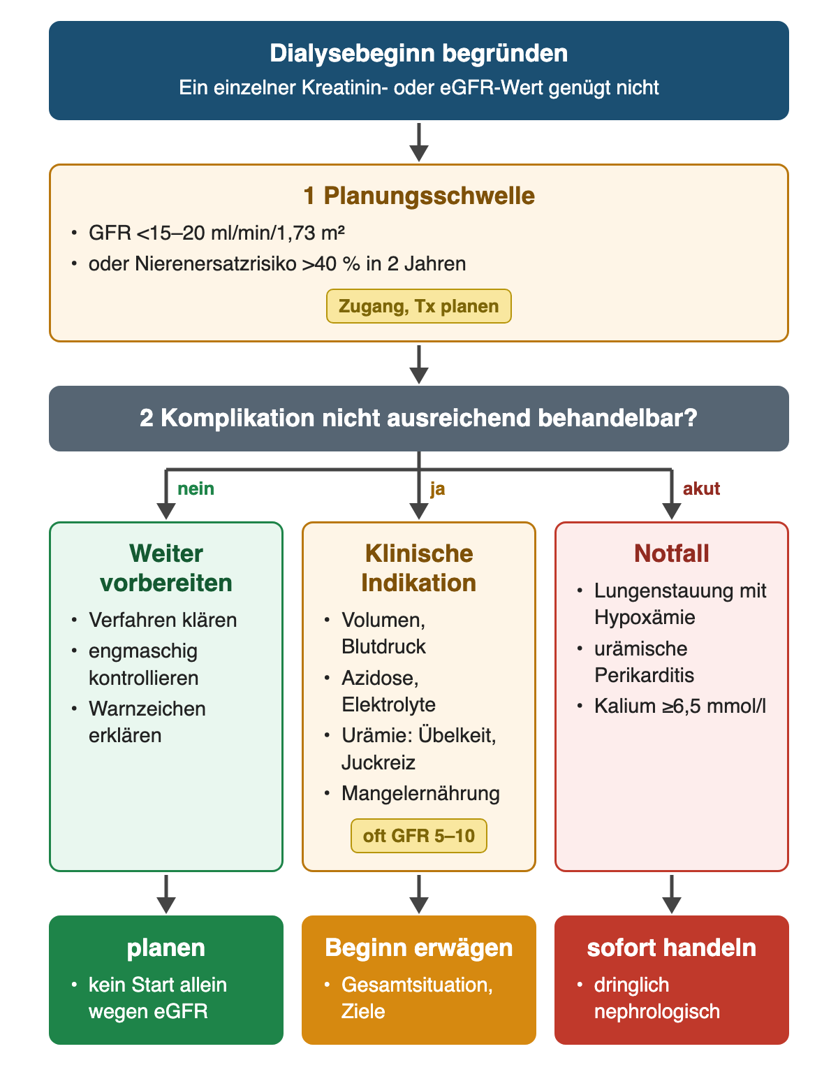 Nach der Planungsschwelle entscheidet die Frage nach nicht ausreichend behandelbaren Komplikationen über drei Wege: weiter vorbereiten, klinische Indikation häufig bei GFR 5–10 oder Notfall mit Lungenstauung, Perikarditis oder Kalium ab 6,5 mmol/l.