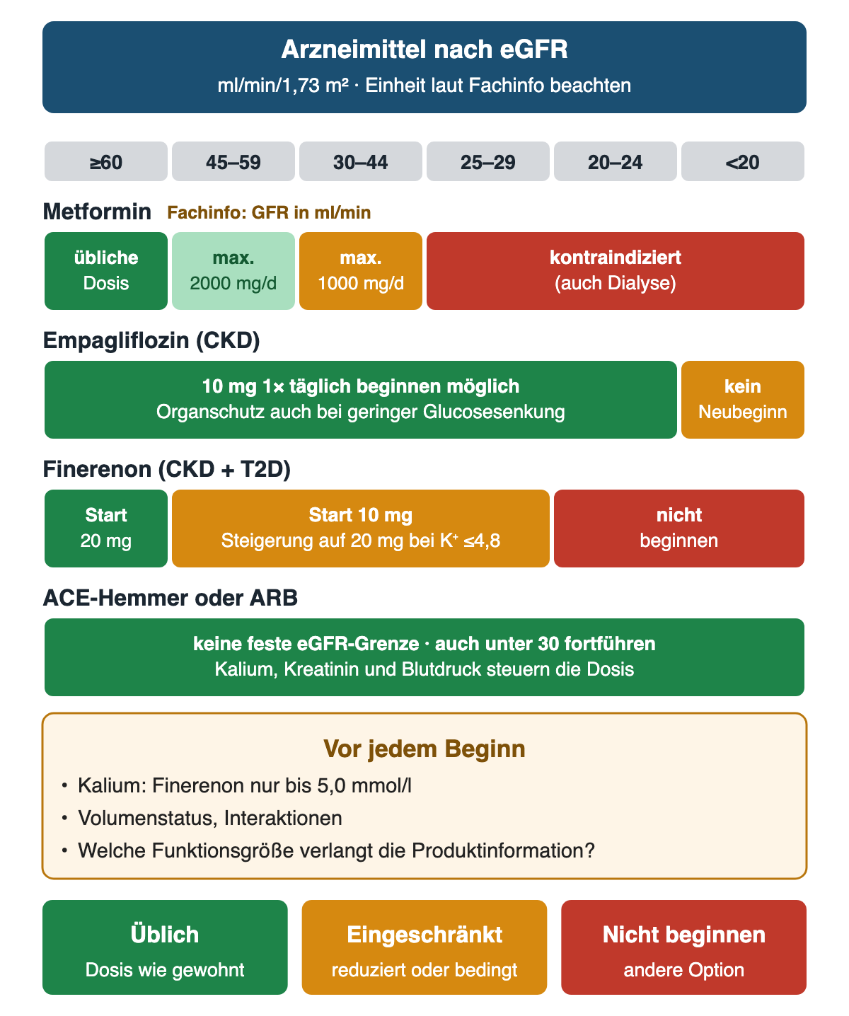 eGFR-Bänder von ≥60 bis <20 mit farbigen Balken für Metformin (laut Fachinfo GFR in ml/min), Empagliflozin, Finerenon sowie ACE-Hemmer oder ARB: grün übliche Dosis, orange eingeschränkt, rot nicht beginnen.