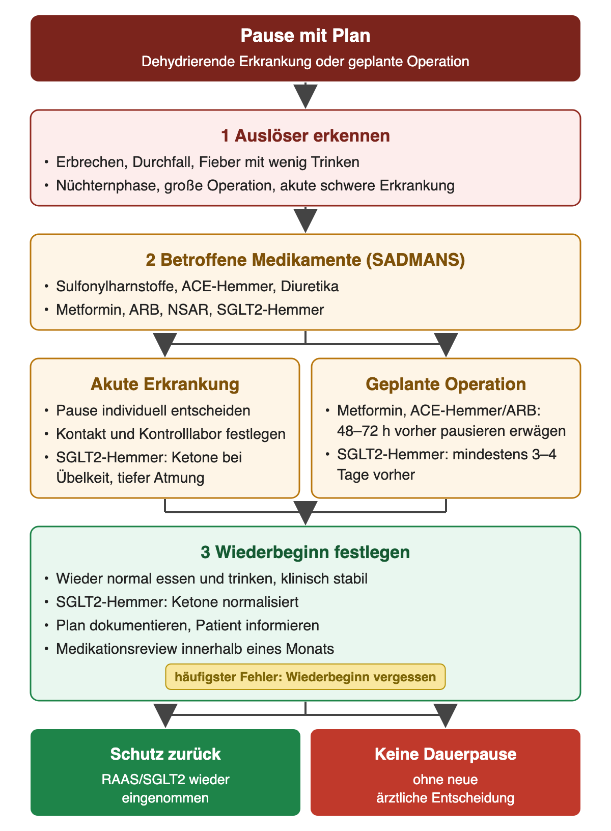 Vom Auslöser wie Erbrechen, Durchfall oder geplanter Operation über die SADMANS-Medikamente zu getrennten Regeln für akute Erkrankung und Operation, dann zu festgelegtem Wiederbeginn mit Medikationsreview.