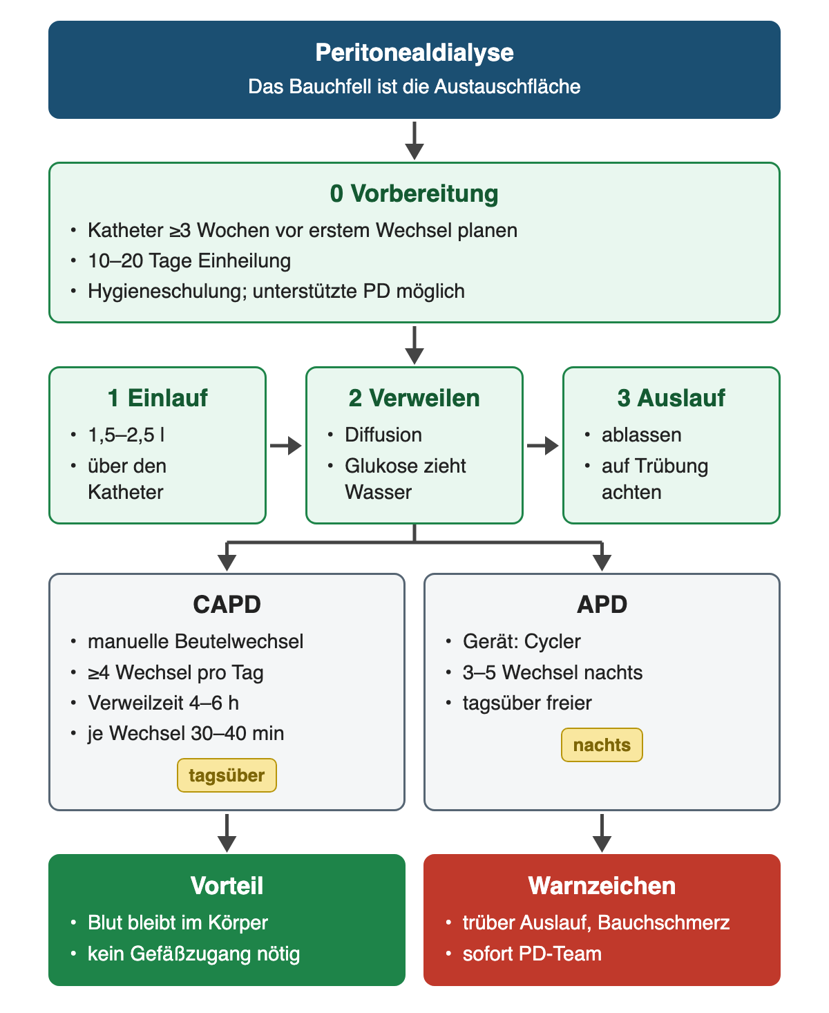 Peritonealdialyse von der Katheteranlage über Einlauf, Verweilen und Auslauf zu den Formen CAPD und APD mit Zahlen; unten Vorteil und Warnzeichen.