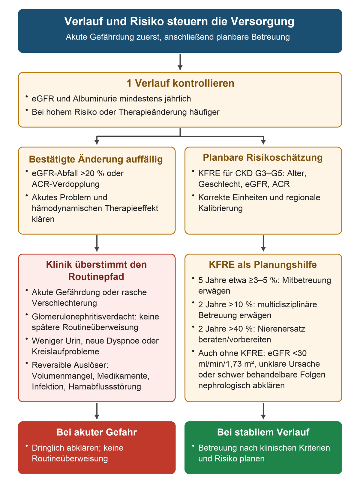 Von Verlaufskontrollen zu auffälligen Änderungen und KFRE; links dringliche klinische Abklärung, rechts risikobezogene Versorgungsplanung.