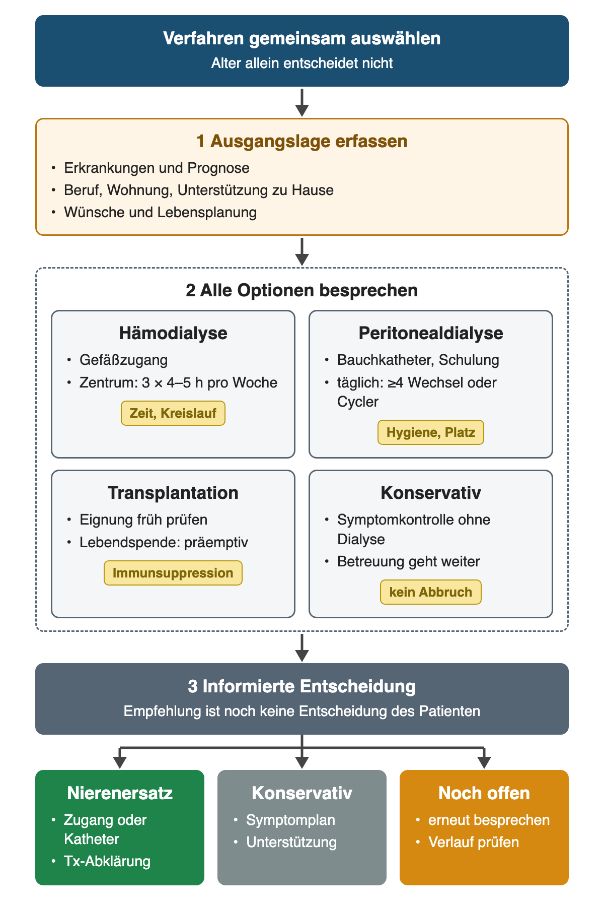 Nach Erfassung von Erkrankungen, Alltag und Wünschen werden Hämodialyse, Peritonealdialyse, Transplantation und konservative Versorgung mit Zahlen und Belastungen besprochen; die informierte Entscheidung führt zu Nierenersatz, konservativer Versorgung oder erneutem Gespräch.