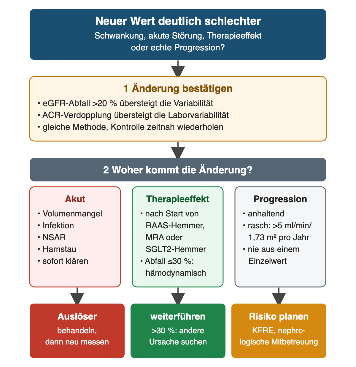 Ein deutlich schlechterer Wert wird zuerst bestätigt und dann einer von drei Erklärungen zugeordnet: akute Störung, hämodynamischer Therapieeffekt oder Progression; darunter die jeweilige Konsequenz.