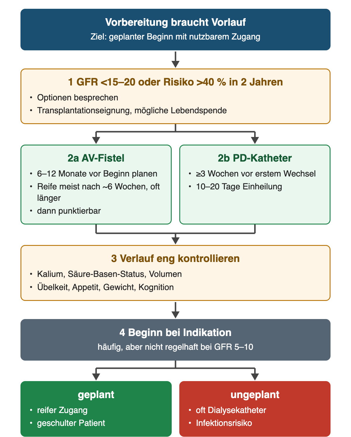 Zeitlicher Ablauf der Vorbereitung: ab der Planungsschwelle Optionen und Transplantation klären, AV-Fistel 6–12 Monate vor Beginn planen (Reife meist nach etwa 6 Wochen) oder PD-Katheter mindestens 3 Wochen vorher anlegen, Verlauf eng kontrollieren und bei Indikation beginnen; unten geplanter gegenüber ungeplantem Beginn.