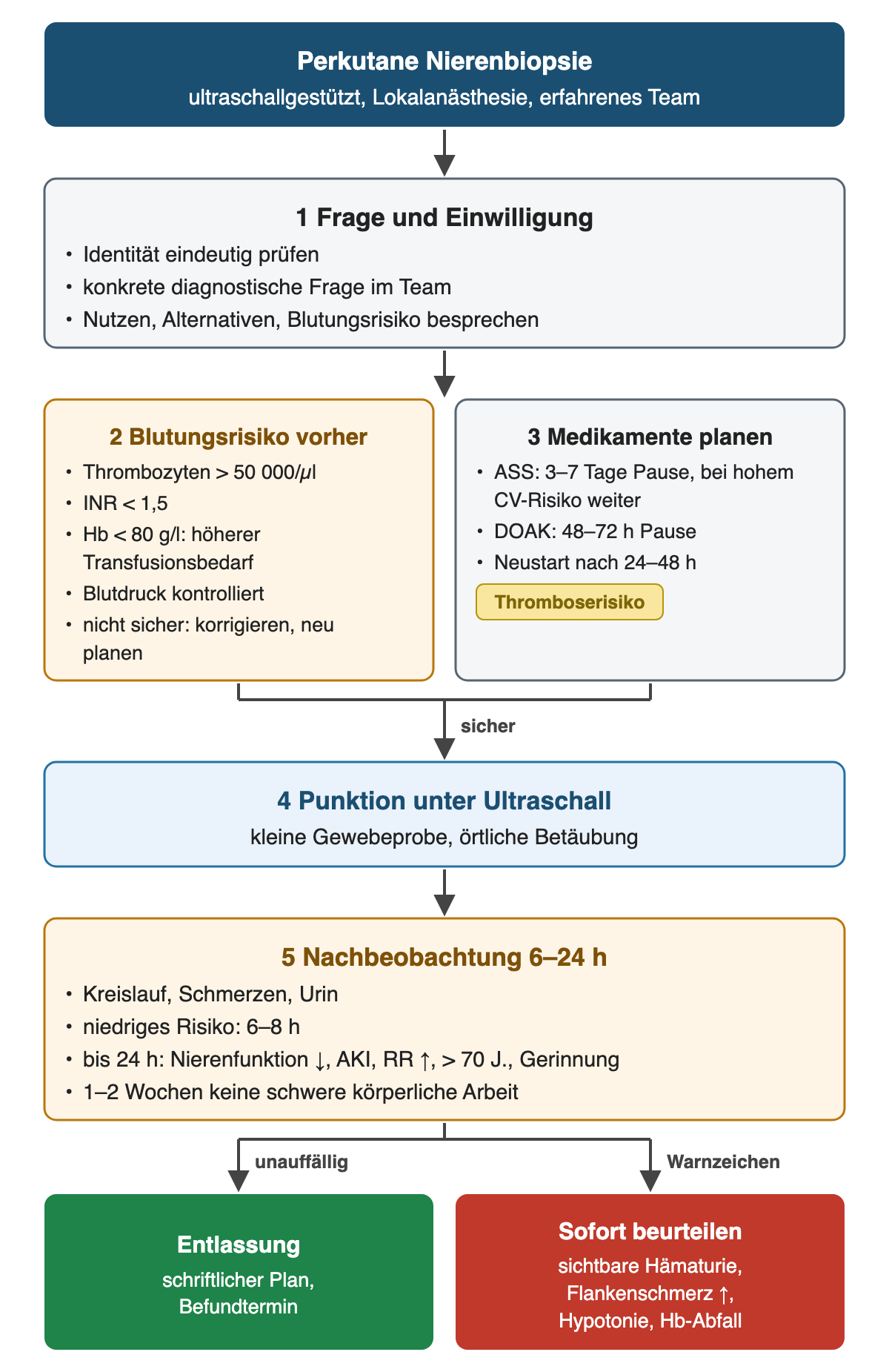 Fünf Schritte der perkutanen Nierenbiopsie: 1 Identität, diagnostische Frage und Aufklärung; 2 Blutungsrisiko mit Thrombozyten über 50 000 pro Mikroliter, INR unter 1,5, Hb unter 80 g/l als Transfusionsrisiko und kontrolliertem Blutdruck, sonst korrigieren und neu planen; 3 Medikamentenplan mit ASS-Pause 3–7 Tage außer bei hohem kardiovaskulärem Risiko, DOAK-Pause 48–72 Stunden und Neustart nach 24–48 Stunden; 4 Punktion unter Ultraschall; 5 Nachbeobachtung 6–24 Stunden, bei niedrigem Risiko 6–8 Stunden, bis 24 Stunden bei eingeschränkter Nierenfunktion, AKI, erhöhtem Blutdruck, Alter über 70 oder Gerinnungsstörung, danach 1–2 Wochen keine schwere Arbeit. Unauffällig führt zur Entlassung mit schriftlichem Plan; sichtbare Hämaturie, zunehmender Flankenschmerz, Hypotonie oder Hb-Abfall verlangen sofortige Beurteilung.