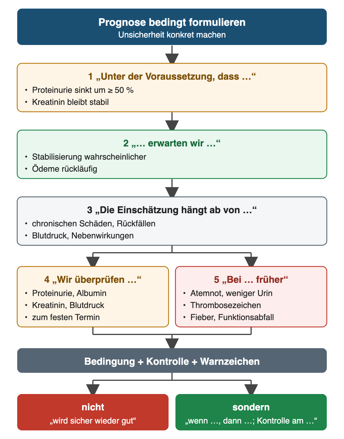 Bedingte Prognose in fünf Bausteinen: 1 Voraussetzung, etwa Proteinurie sinkt um mindestens 50 Prozent und Kreatinin bleibt stabil; 2 Erwartung, Stabilisierung wahrscheinlicher und Ödeme rückläufig; 3 Abhängigkeit von chronischen Schäden, Rückfällen, Blutdruck und Nebenwirkungen; daneben 4 Kontrolle von Proteinurie, Albumin, Kreatinin und Blutdruck zum festen Termin und 5 frühere Beurteilung bei Atemnot, weniger Urin, Thrombosezeichen, Fieber oder Funktionsabfall. Unten: nicht „wird sicher wieder gut“, sondern Bedingung, Kontrolle und Warnzeichen.
