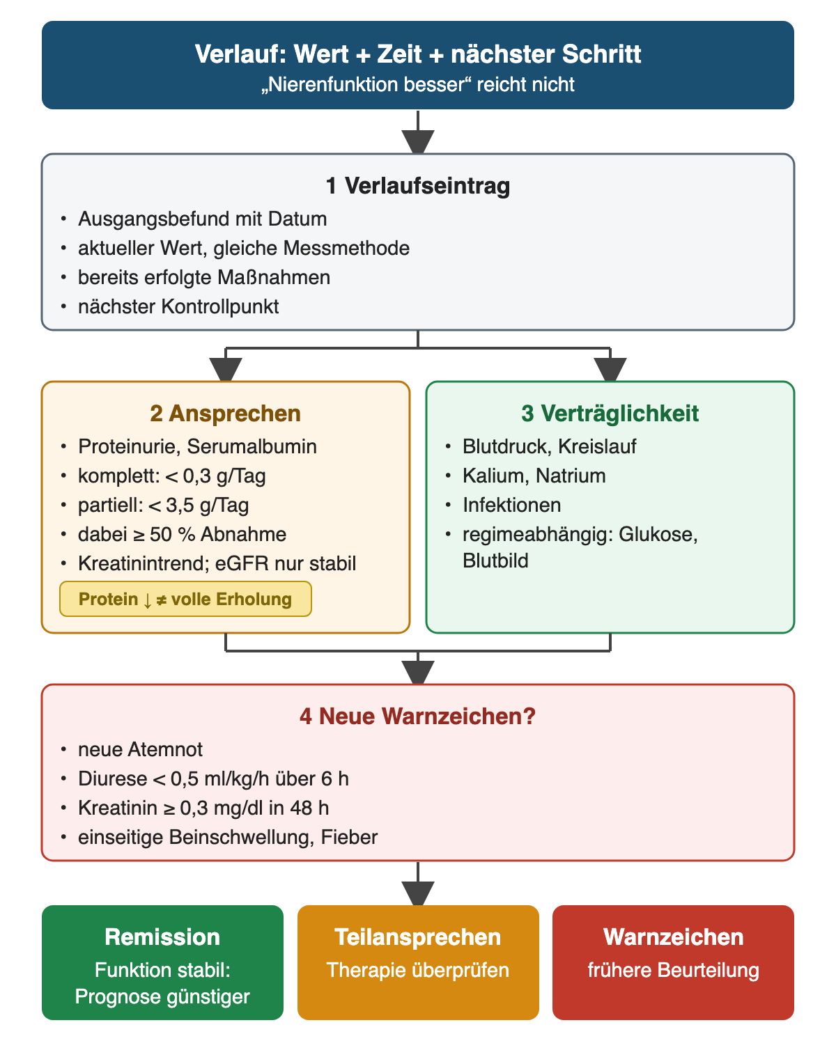 Ein Verlaufseintrag mit Ausgangsbefund und Datum, aktuellem Wert mit gleicher Messmethode, erfolgten Maßnahmen und nächstem Kontrollpunkt verzweigt in zwei parallele Prüfungen: Ansprechen mit Proteinurie, Serumalbumin, kompletter Remission unter 0,3 g pro Tag, partieller Remission unter 3,5 g pro Tag mit mindestens 50 Prozent Abnahme und Kreatinintrend, eGFR nur bei stabiler Lage; Verträglichkeit mit Blutdruck, Kalium, Natrium, Infektionen und regimeabhängigen Kontrollen. Beide führen zur Prüfung neuer Warnzeichen: Atemnot, Diurese unter 0,5 ml/kg/h über 6 Stunden, Kreatininanstieg um mindestens 0,3 mg/dl in 48 Stunden, einseitige Beinschwellung oder Fieber. Unten drei Ergebnisse: Remission, Teilansprechen und frühere Beurteilung.