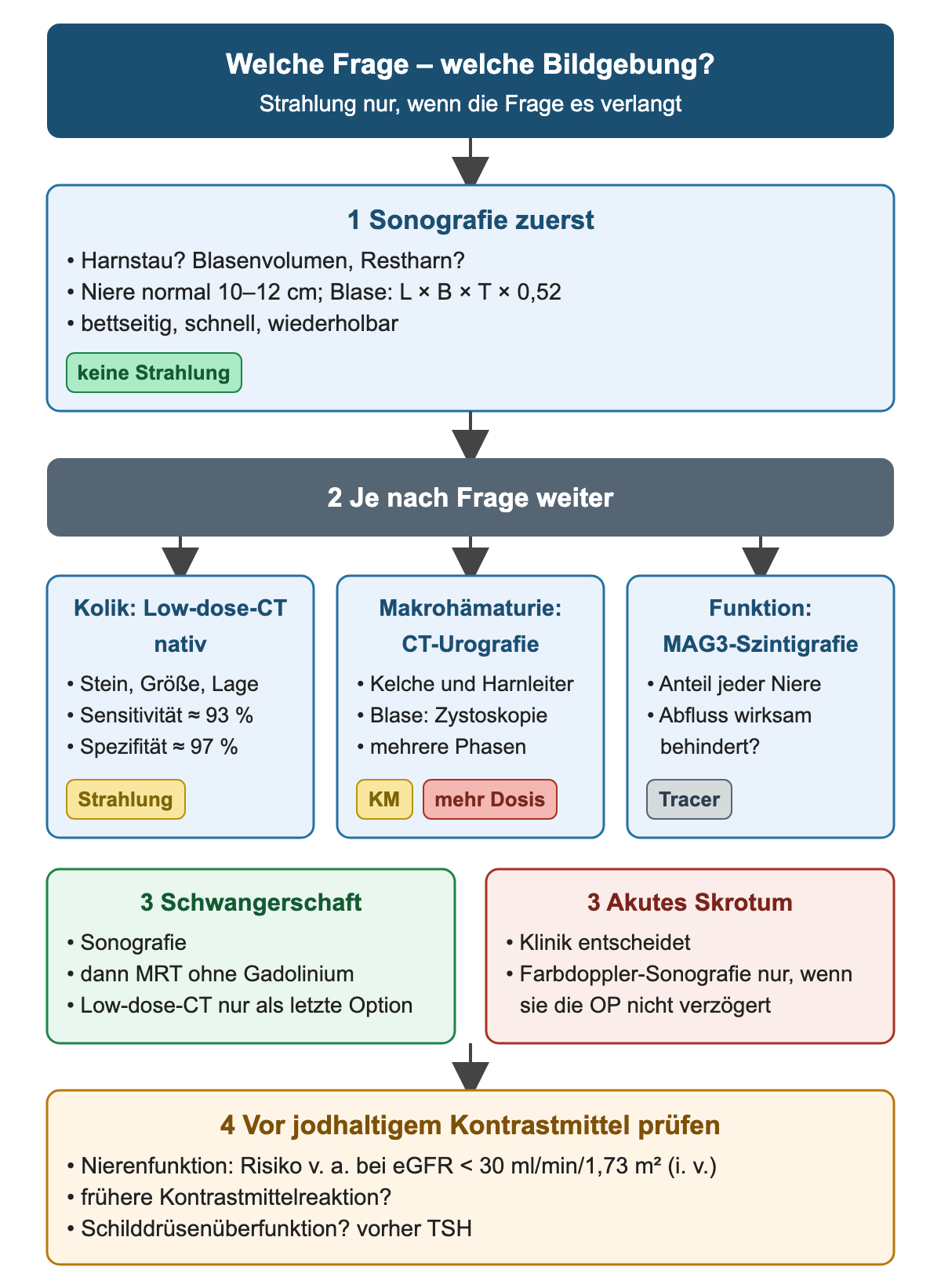 Bildgebung nach Fragestellung: zuerst Sonografie, dann je nach Frage Low-dose-CT bei Kolik, CT-Urografie bei Makrohämaturie oder MAG3-Szintigrafie für die Funktion; Sonderwege für Schwangerschaft und akutes Skrotum; unten drei Prüfpunkte vor jodhaltigem Kontrastmittel