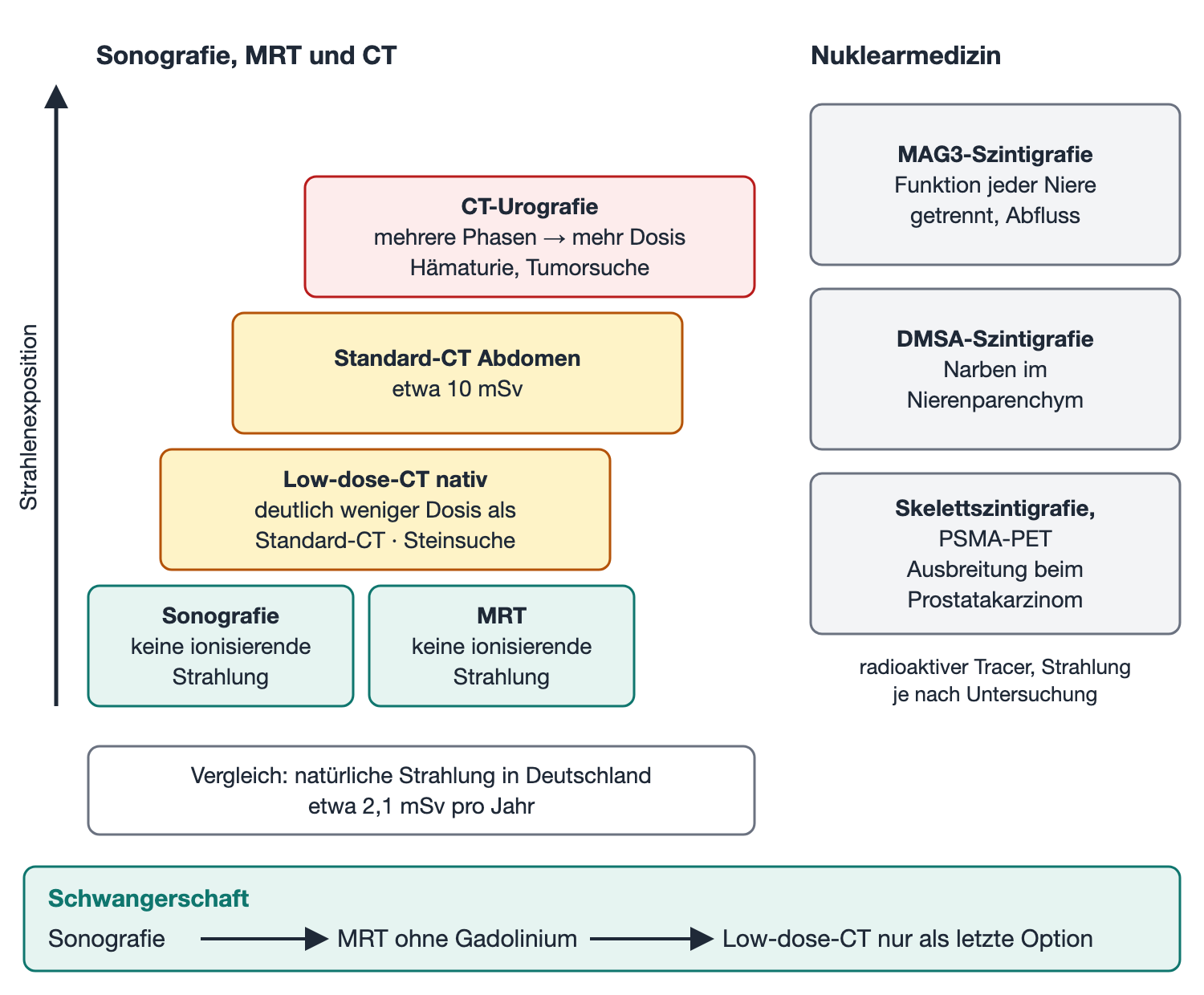 Stufenleiter der Bildgebung nach Strahlenexposition von Sonografie und MRT über Low-dose-CT und Standard-CT bis CT-Urografie, daneben drei nuklearmedizinische Verfahren und darunter die Reihenfolge in der Schwangerschaft