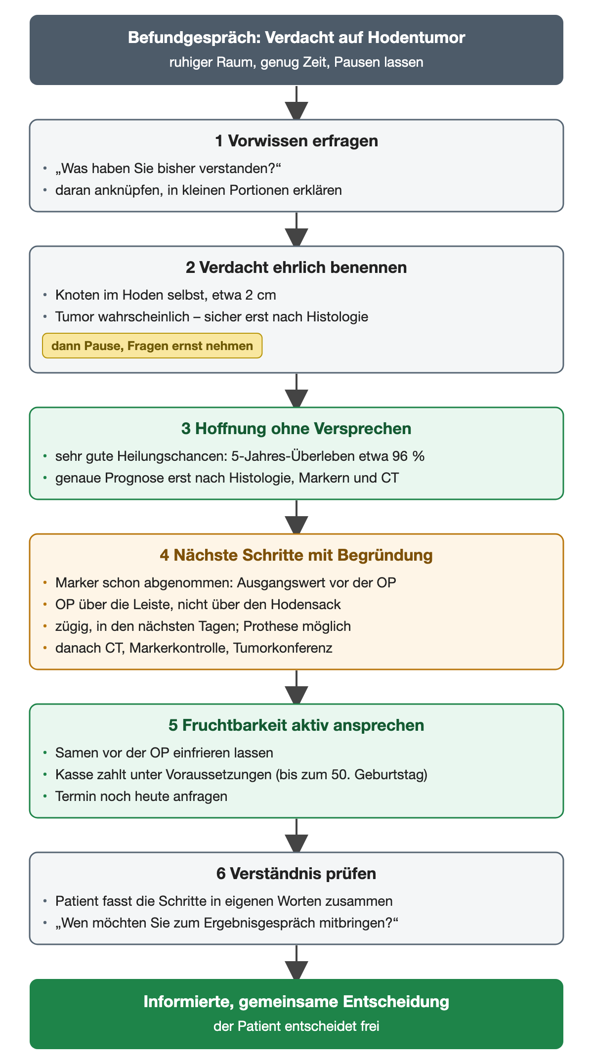 Nummerierter Gesprächsfaden in sechs Schritten: Vorwissen erfragen, Verdacht ehrlich benennen, Hoffnung ohne Versprechen, nächste Schritte mit Begründung, Fruchtbarkeit ansprechen, Verständnis prüfen; unten informierte gemeinsame Entscheidung