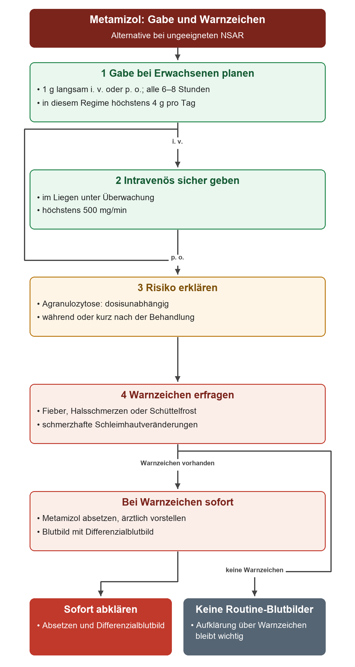 Auf Metamizoldosis und sichere intravenöse Gabe folgen Aufklärung über Agranulozytose und die Warnzeichen; bei Warnzeichen wird abgesetzt und sofort ein Differenzialblutbild veranlasst.