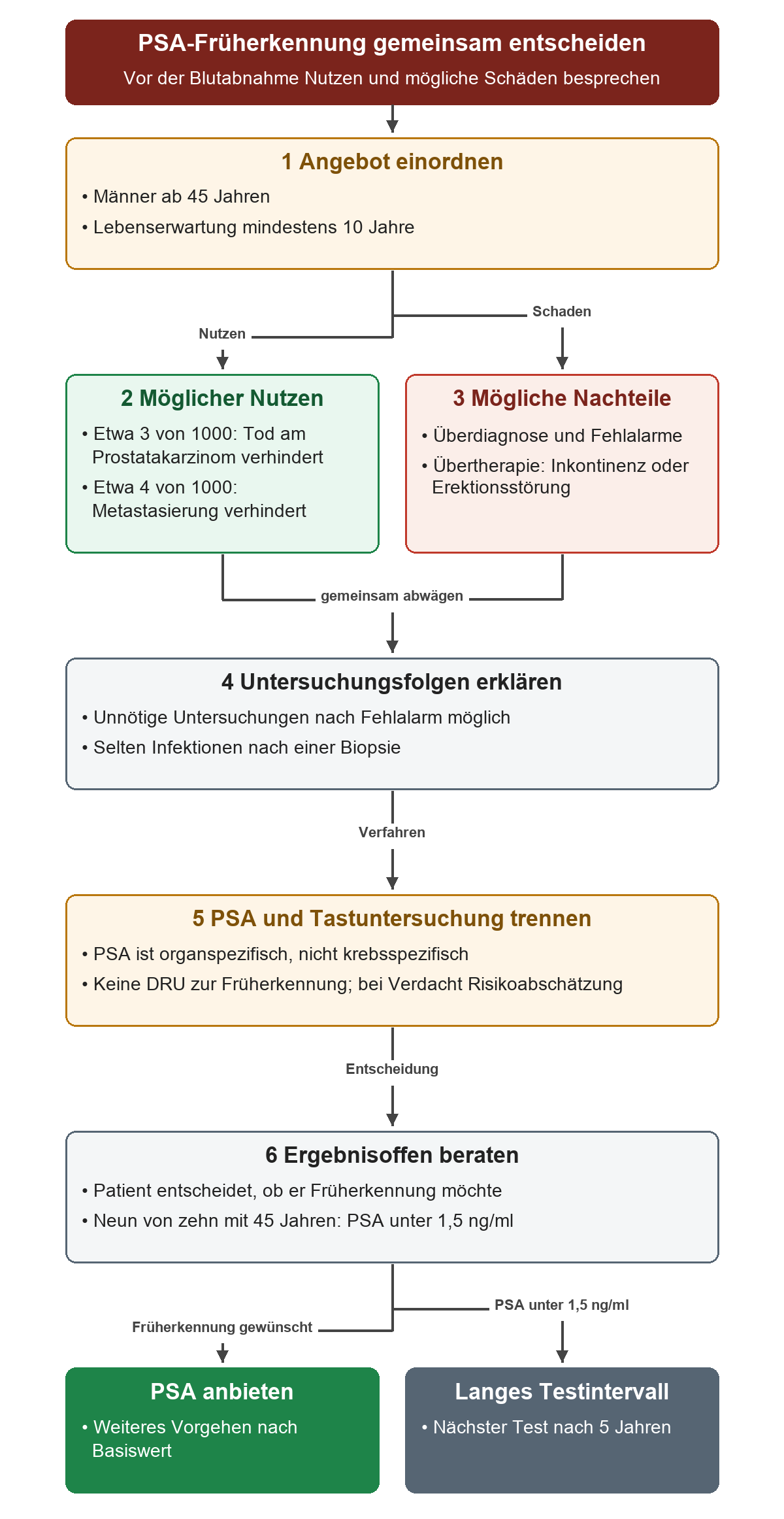 Vom Alter und der Lebenserwartung über quantifizierten Nutzen, Überdiagnose und Untersuchungsfolgen zur ergebnisoffenen Entscheidung für PSA; bei einem Basiswert unter 1,5 ng/ml beträgt das Intervall fünf Jahre.