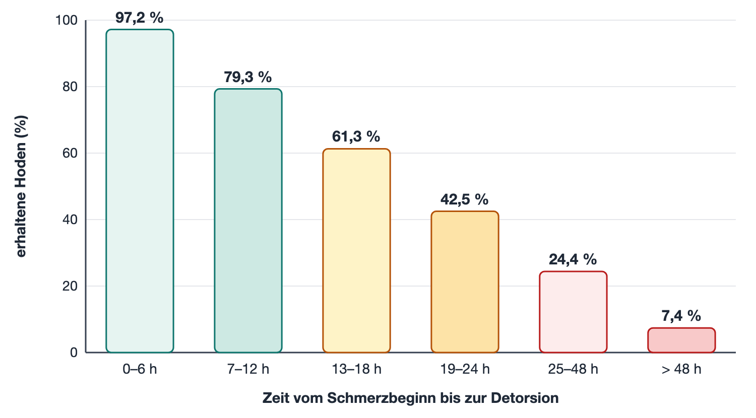 Säulendiagramm: Anteil erhaltener Hoden nach Zeit bis zur Detorsion, von etwa 97 Prozent in den ersten 6 Stunden bis etwa 7 Prozent nach mehr als 48 Stunden