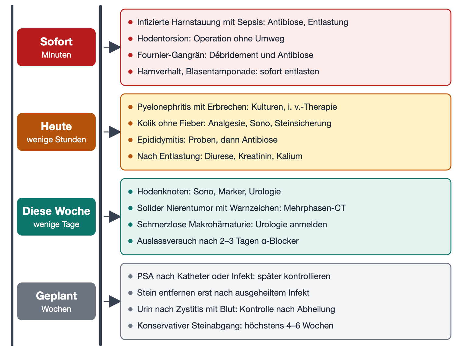 Prioritätenleiter mit vier Stufen von oben nach unten: sofort in Minuten, heute in wenigen Stunden, diese Woche in wenigen Tagen und geplant in Wochen, jeweils mit vier Beispielen
