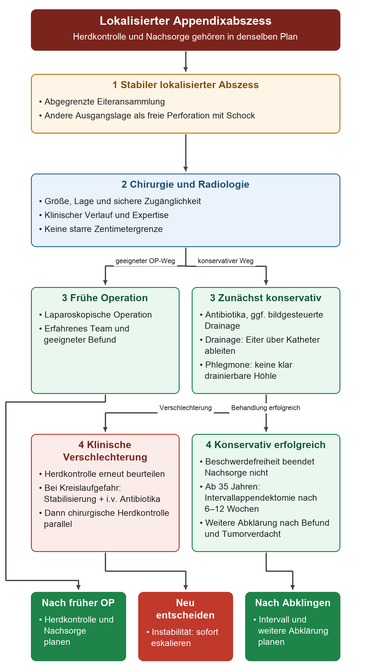 Beim stabilen lokalisierten Abszess beurteilen Chirurgie und Radiologie Lage, Größe und Zugänglichkeit. Frühe laparoskopische Operation oder Antibiotika mit möglicher Drainage führen zu einem überwachten Plan. Verschlechterung verlangt neue Herdkontrolle; nach konservativem Erfolg ist ab 35 Jahren die Intervallappendektomie nach 6–12 Wochen vorgesehen.