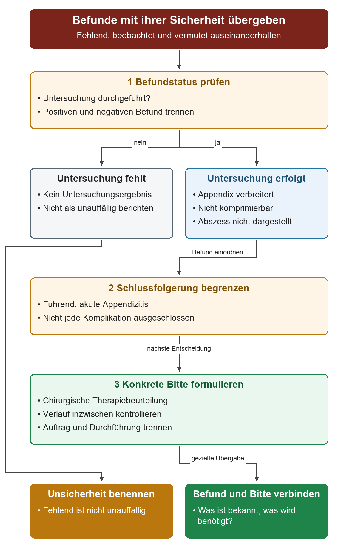 Zuerst prüfen, ob die Untersuchung erfolgte. Eine fehlende Untersuchung bleibt fehlende Information. Beobachtete Appendixbefunde werden von vermuteter Appendizitis getrennt; ein nicht dargestellter Abszess schließt nicht jede Komplikation aus. Daraus folgt die konkrete Bitte um chirurgische Beurteilung.