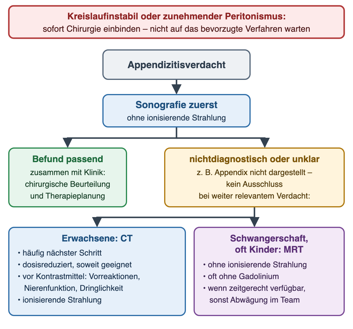 Flussdiagramm: Bei Appendizitisverdacht zuerst Sonografie; passender Befund führt mit der Klinik zur chirurgischen Beurteilung, ein nichtdiagnostischer Befund bei weiter relevantem Verdacht bei Erwachsenen zur CT, in der Schwangerschaft und oft bei Kindern zur MRT. Darüber ein Warnband: Bei Kreislaufinstabilität oder zunehmendem Peritonismus sofort Chirurgie einbinden.