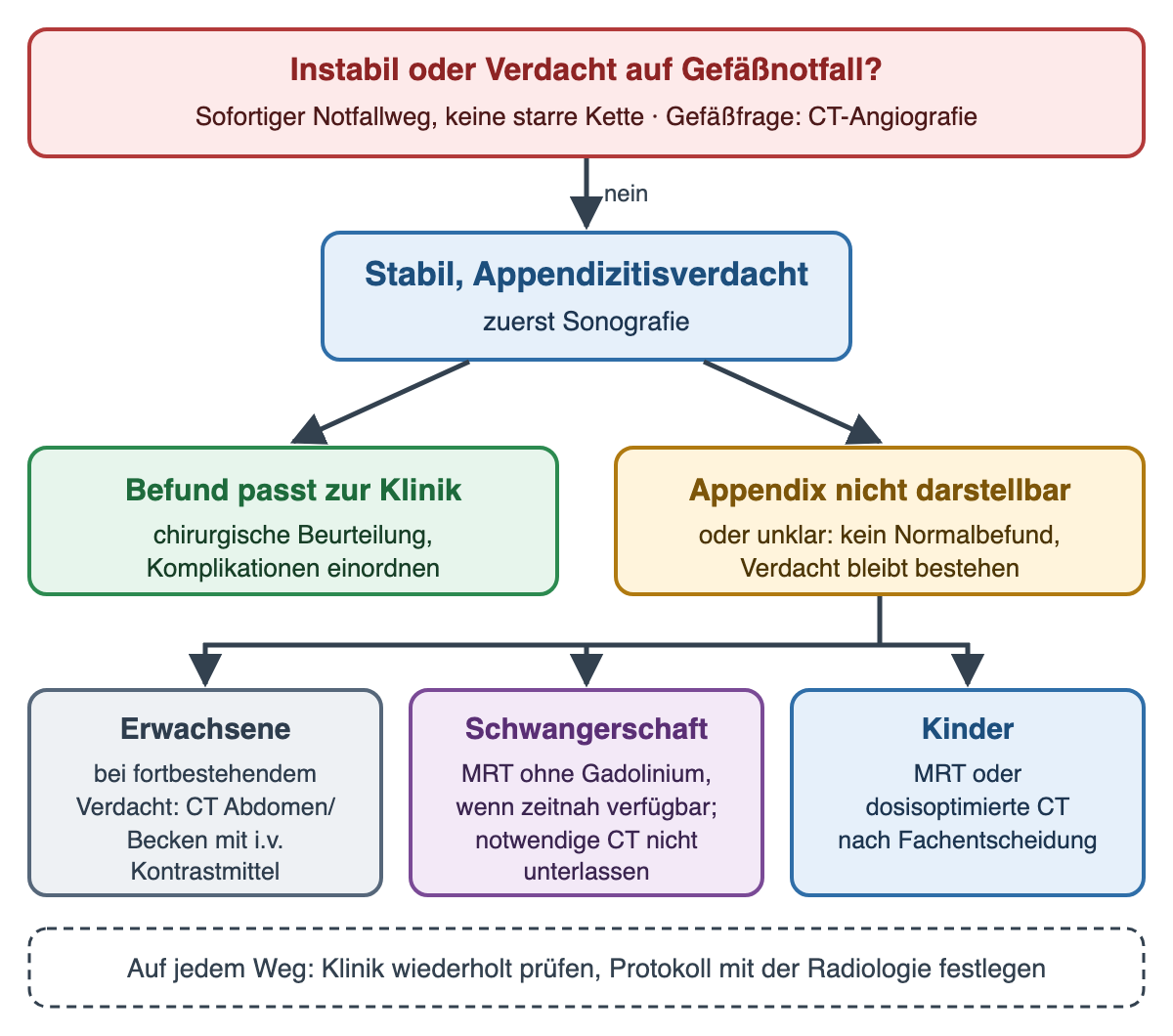 Entscheidungsdiagramm zur Bildgebung. Oben ein roter Kasten: Instabil oder Verdacht auf Gefäßnotfall? Dann sofortiger Notfallweg ohne starre Kette, für die Gefäßfrage CT-Angiografie. Bei nein folgt: stabil, Appendizitisverdacht, zuerst Sonografie. Passt der Befund zur Klinik, folgt die chirurgische Beurteilung. Ist die Appendix nicht darstellbar oder der Befund unklar, bleibt der Verdacht bestehen: Erwachsene bei fortbestehendem Verdacht CT Abdomen/Becken mit i.v. Kontrastmittel; Schwangerschaft MRT ohne Gadolinium, wenn zeitnah verfügbar, notwendige CT nicht unterlassen; Kinder MRT oder dosisoptimierte CT nach Fachentscheidung. Unten: Auf jedem Weg Klinik wiederholt prüfen und Protokoll mit der Radiologie festlegen.