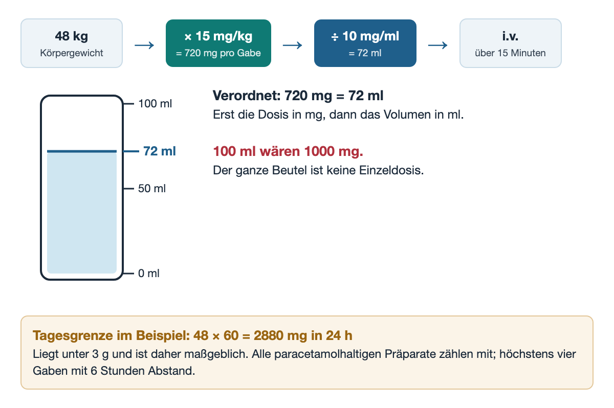 Rechenkette für Paracetamol i.v. bei 48 kg: 48 kg Körpergewicht, mal 15 mg/kg ergibt 720 mg pro Gabe, geteilt durch 10 mg/ml ergibt 72 ml, intravenös über 15 Minuten. Darunter eine Volumenskala von 0 bis 100 ml mit einer Füllmarke bei 72 ml und daneben der Hinweis, dass 100 ml 1000 mg wären und der ganze Beutel keine Einzeldosis ist. Unten die Tagesgrenze im Beispiel: 48 mal 60 gleich 2880 mg in 24 Stunden, unter 3 g und daher maßgeblich; alle paracetamolhaltigen Präparate zählen mit, höchstens vier Gaben mit 6 Stunden Abstand.