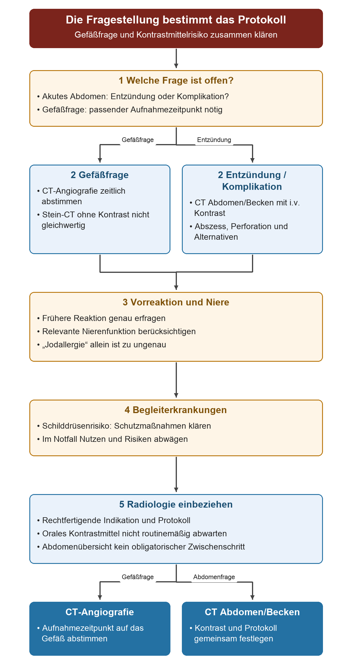 Zuerst Gefäßfrage von Entzündung oder Komplikation unterscheiden, dann Vorreaktion, Nierenfunktion und Schilddrüsenrisiko erfassen; Radiologie legt das passende CTA- oder Abdomenprotokoll fest.