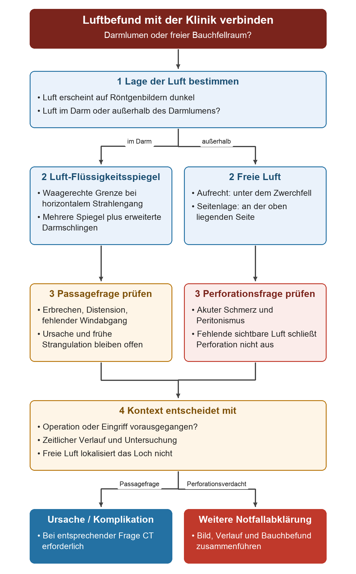 Von der Luftlage zu zwei Ästen: Spiegel und erweiterte Schlingen führen zur Passagefrage; freie Luft mit Schmerz und Peritonismus zur Perforationsfrage. Verlauf und Eingriffskontext bestimmen die weitere CT- oder Notfallabklärung.