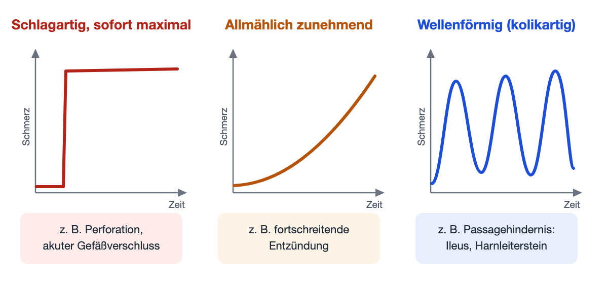 Drei Verlaufskurven von Schmerz über die Zeit: links ein schlagartiger Anstieg auf ein sofortiges Maximum, Mitte ein allmählich zunehmender Schmerz, rechts ein wellenförmig an- und abschwellender Schmerz; darunter jeweils Beispiele wie Perforation oder akuter Gefäßverschluss, fortschreitende Entzündung und Passagehindernis.