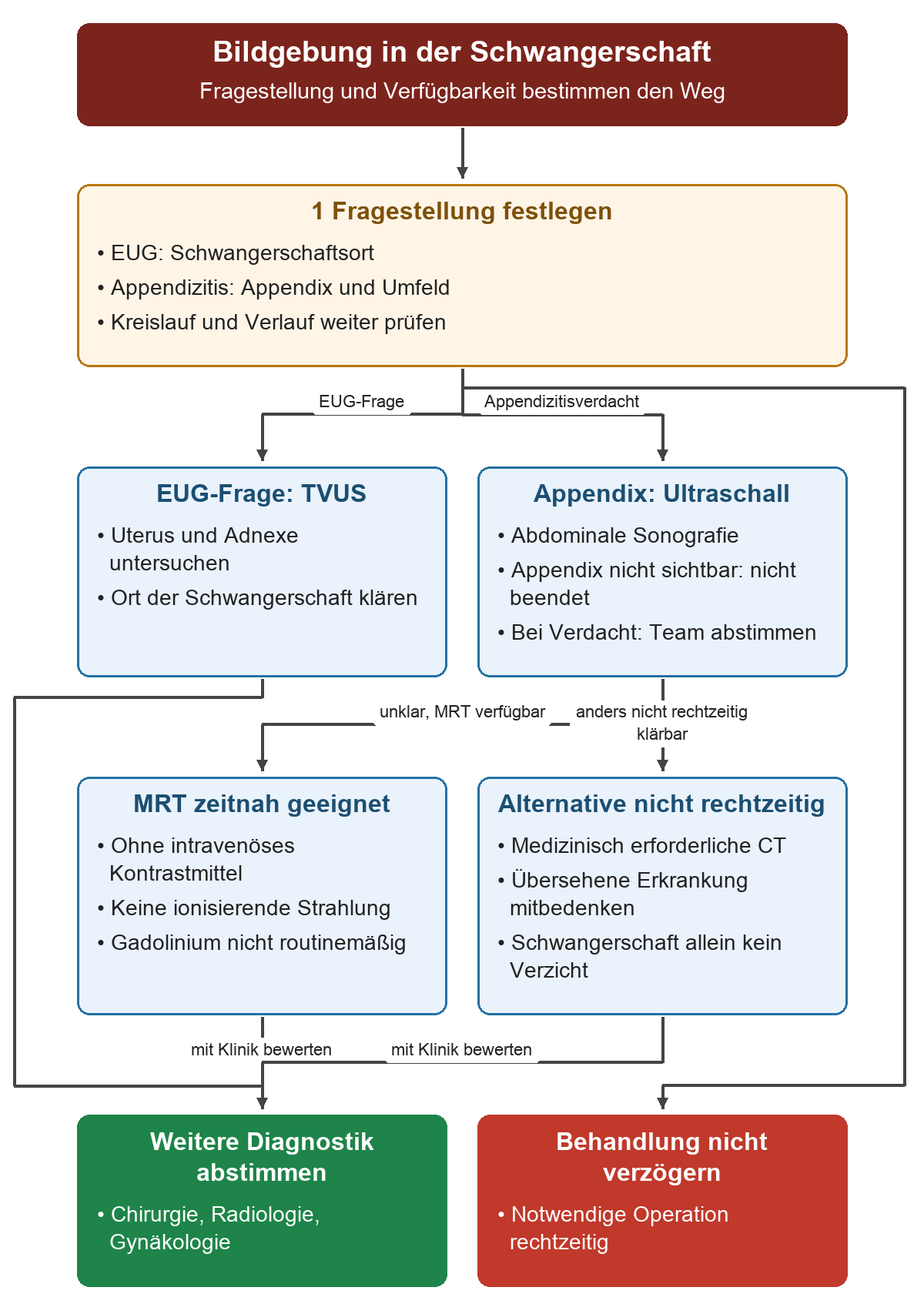 Die Fragestellung führt zur TVUS bei EUG oder zum abdominalen Ultraschall bei Appendizitisverdacht. Unklarer Ultraschall führt zur zeitnah geeigneten MRT oder bei fehlender rechtzeitiger Alternative zur erforderlichen CT. Notwendige Operation wird nicht unangemessen verzögert.
