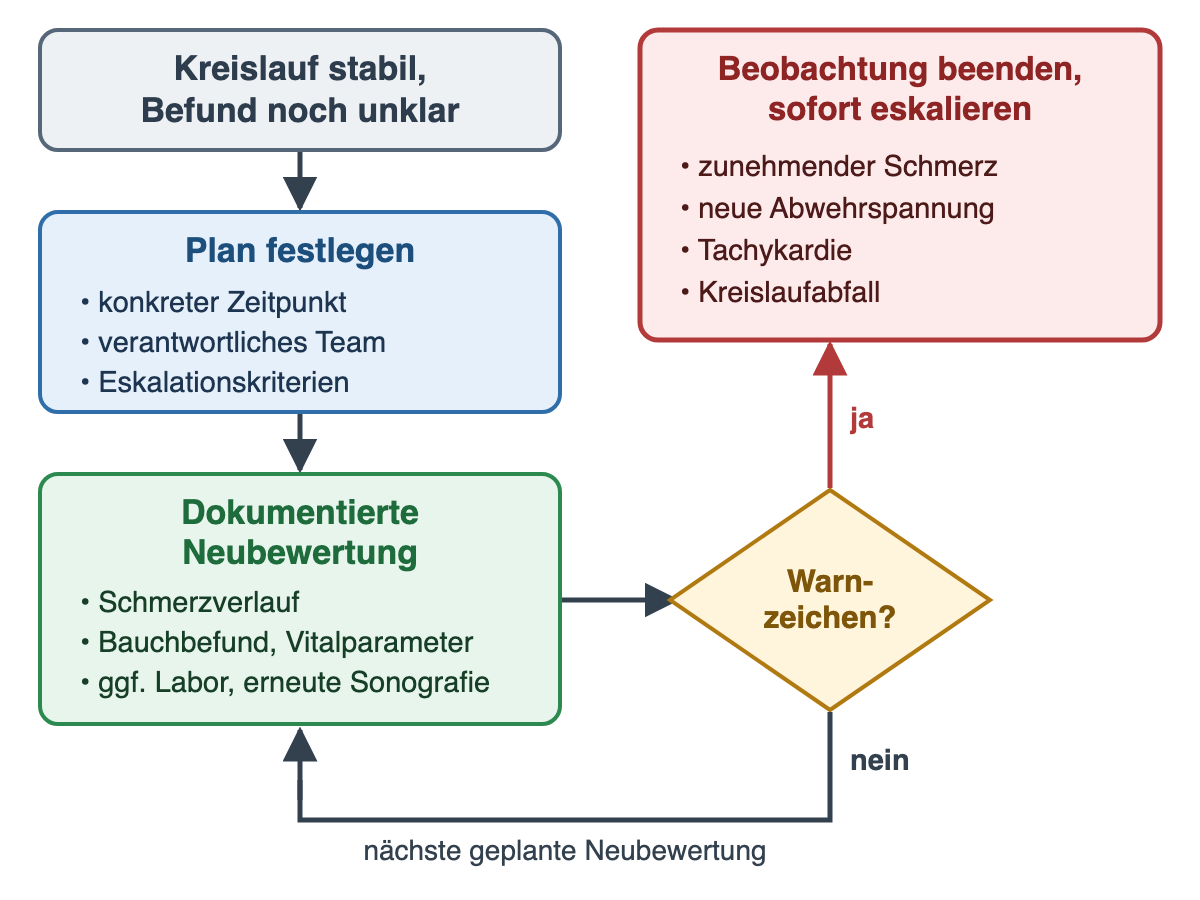 Flussdiagramm: Bei stabilem, unklarem Befund werden Zeitpunkt, Team und Eskalationskriterien festgelegt; danach folgt eine dokumentierte Neubewertung von Schmerz, Bauchbefund und Vitalparametern. Bei Warnzeichen wird die Beobachtung beendet und sofort eskaliert, sonst folgt die nächste geplante Neubewertung.