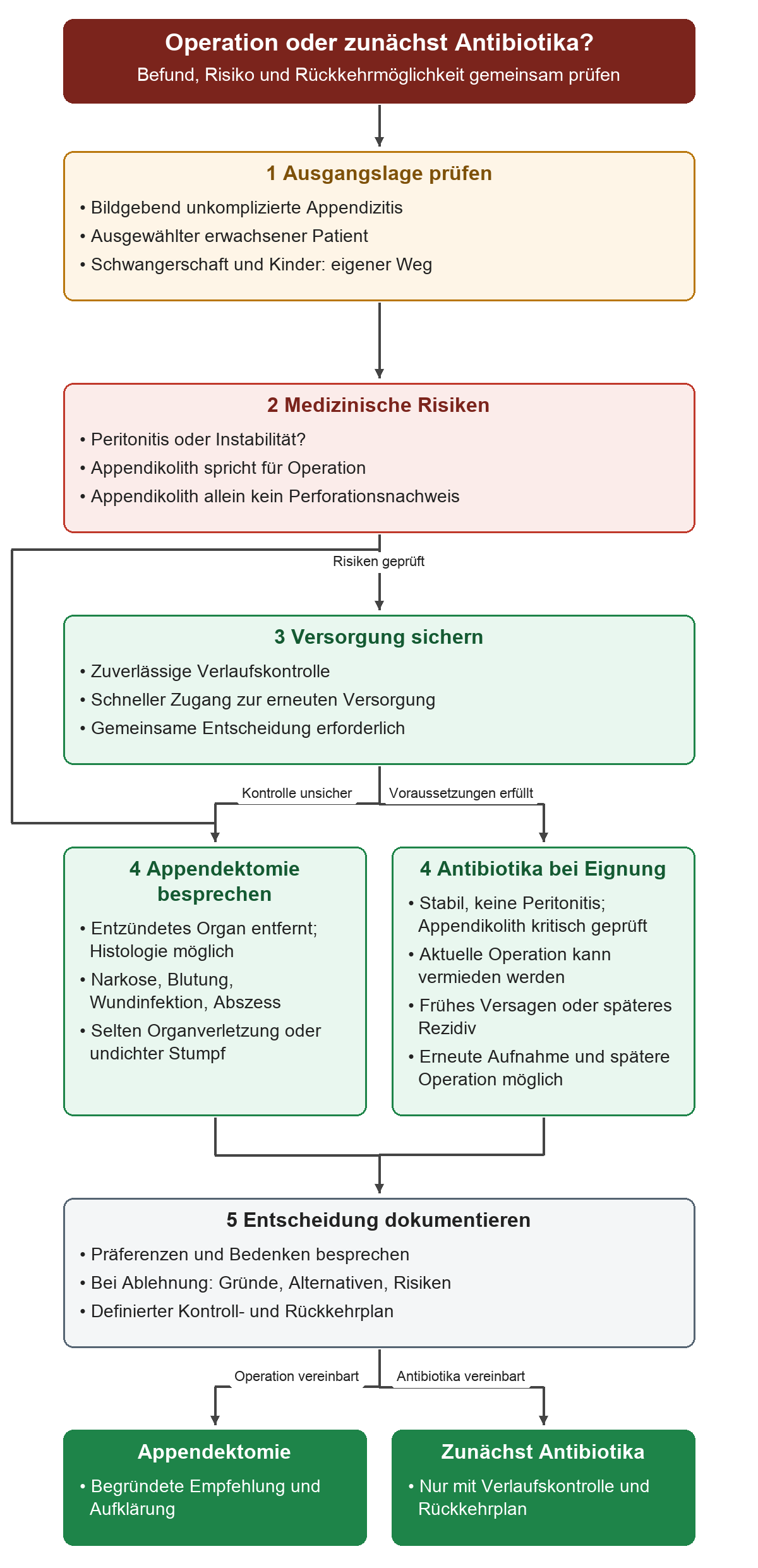 Zuerst unkomplizierten Befund, Erwachsenengruppe und medizinische Risiken prüfen, dann Kontroll- und Rückkehrmöglichkeit sichern. Nutzen und Risiken von Appendektomie und Antibiotika werden parallel besprochen; die dokumentierte gemeinsame Entscheidung führt zum vereinbarten Weg.