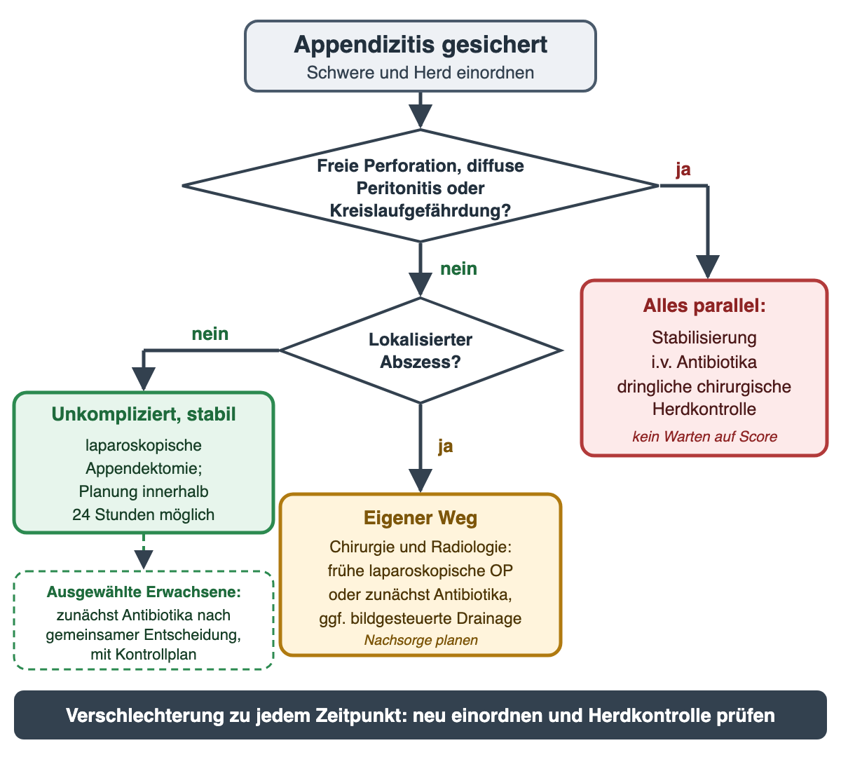 Flussdiagramm. Oben: Appendizitis gesichert, Schwere und Herd einordnen. Erste Frage: freie Perforation, diffuse Peritonitis oder Kreislaufgefährdung? Bei ja: alles parallel – Stabilisierung, intravenöse Antibiotika, dringliche chirurgische Herdkontrolle, kein Warten auf einen Score. Bei nein zweite Frage: lokalisierter Abszess? Bei ja: eigener Weg mit Chirurgie und Radiologie – frühe laparoskopische Operation oder zunächst Antibiotika, gegebenenfalls bildgesteuerte Drainage, Nachsorge planen. Bei nein: unkompliziert und stabil – laparoskopische Appendektomie, Planung innerhalb 24 Stunden möglich; gestrichelt darunter die Alternative für ausgewählte Erwachsene: zunächst Antibiotika nach gemeinsamer Entscheidung mit Kontrollplan. Unten ein Balken: Verschlechterung zu jedem Zeitpunkt – neu einordnen und Herdkontrolle prüfen.