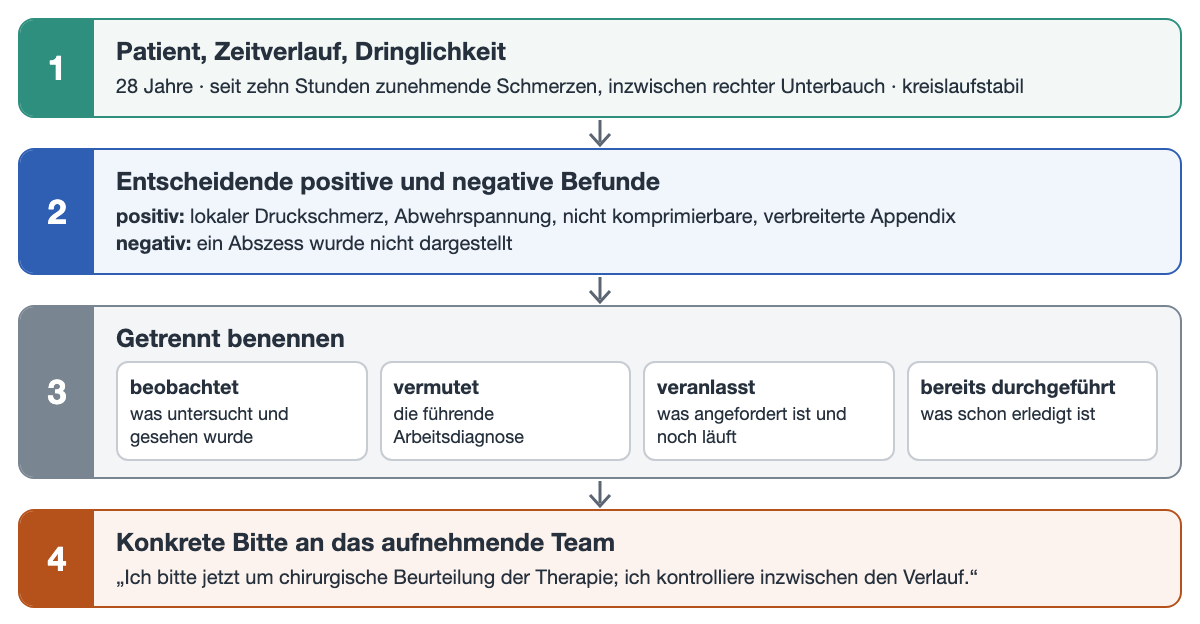 Ablaufdiagramm in vier Schritten: 1 Patient, Zeitverlauf und Dringlichkeit – 28 Jahre, seit zehn Stunden zunehmende Schmerzen, inzwischen rechter Unterbauch, kreislaufstabil; 2 entscheidende positive und negative Befunde – positiv lokaler Druckschmerz, Abwehrspannung und nicht komprimierbare, verbreiterte Appendix, negativ: ein Abszess wurde nicht dargestellt; 3 getrennt benennen in vier Feldern: beobachtet, vermutet, veranlasst und bereits durchgeführt; 4 konkrete Bitte an das aufnehmende Team: chirurgische Beurteilung der Therapie, während der Verlauf weiter kontrolliert wird.